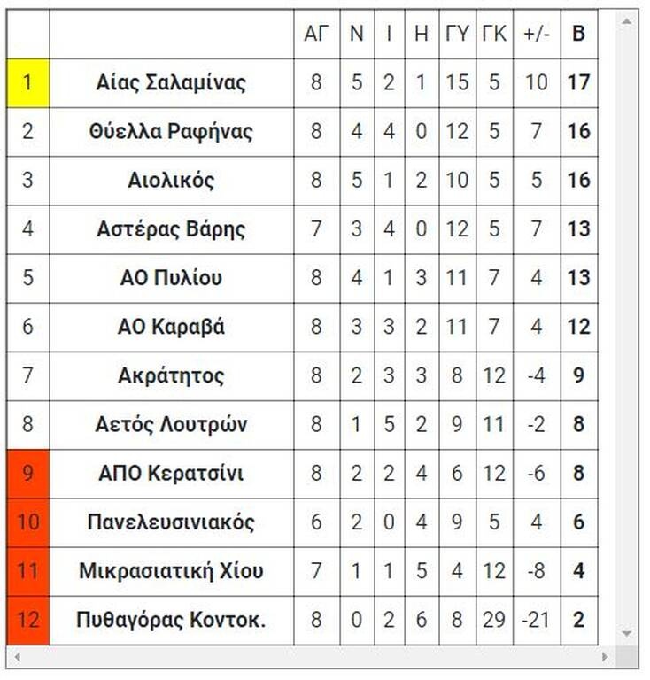 8ος όμιλος