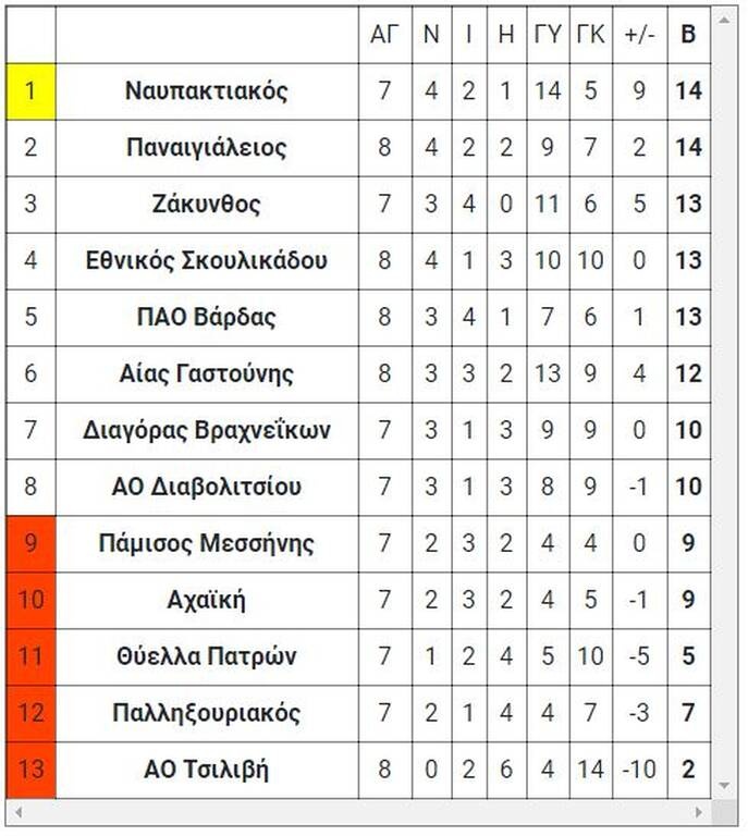 9ος όμιλος