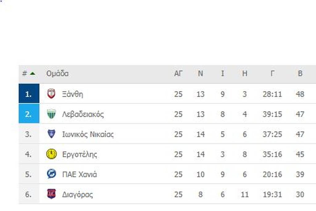 Super League 2: Ξάνθη για απευθείας άνοδο - Όλα τα γκολ