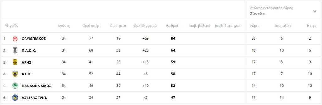 Απόδραση... Ευρώπης η ΑΕΚ  - Η βαθμολογία των play offs της Super League