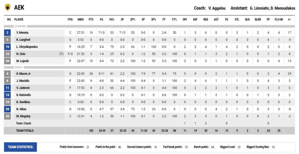 ΑΕΚ – ΠΑΟΚ 102-89: Ο φοβερός και τρομερός Μέικον υπέγραψε το 1-0! (videos+photos)