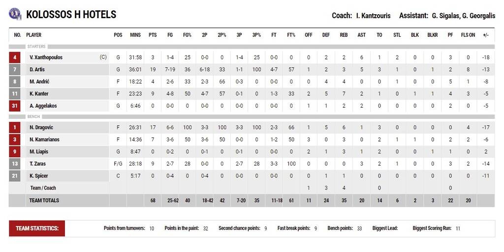 Λαύριο - Κολοσσός Ρόδου 87-68: Με ασταμάτητο Μουράτο έκανε το 1-0