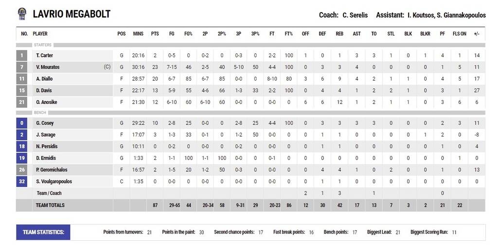 Λαύριο - Κολοσσός Ρόδου 87-68: Με ασταμάτητο Μουράτο έκανε το 1-0