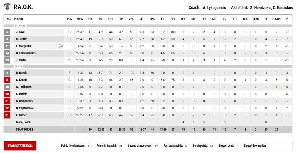 ΑΕΚ – ΠΑΟΚ 102-89: Ο φοβερός και τρομερός Μέικον υπέγραψε το 1-0! (videos+photos)