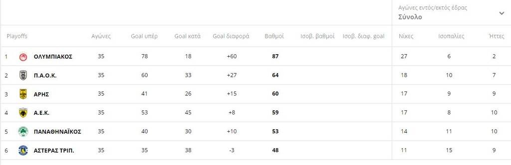 Super League: Η βαθμολογία μετά την προτελευταία αγωνιστική των play offs