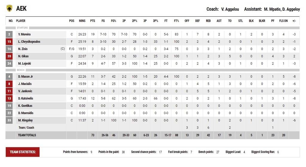 ΠΑΟΚ - ΑΕΚ 81-73: Ισοφάριση και τελικός στο ΟΑΚΑ