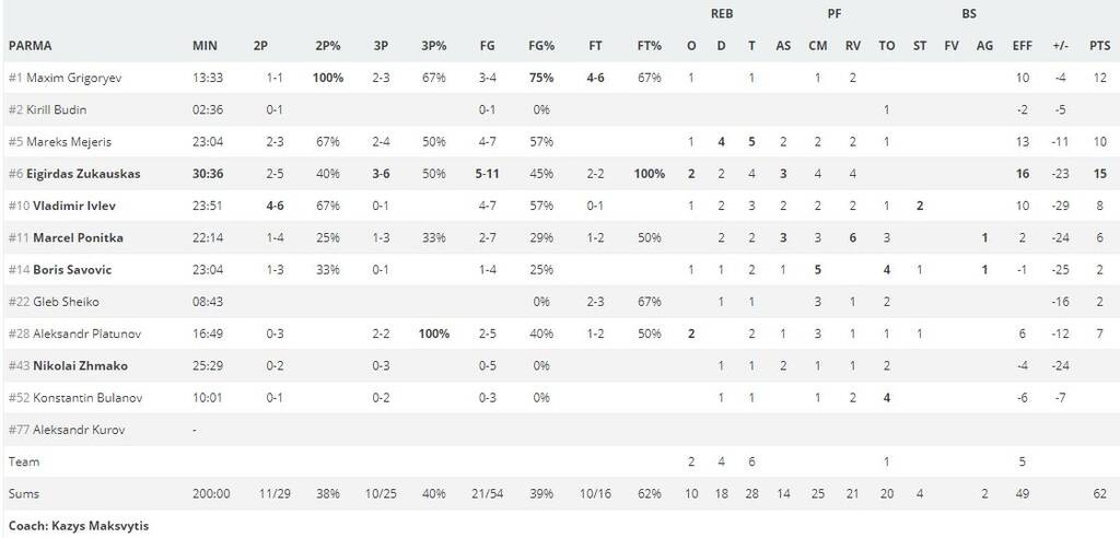 Πάρμα - Ζενίτ 62-98: Στα ημιτελικά της VTB League