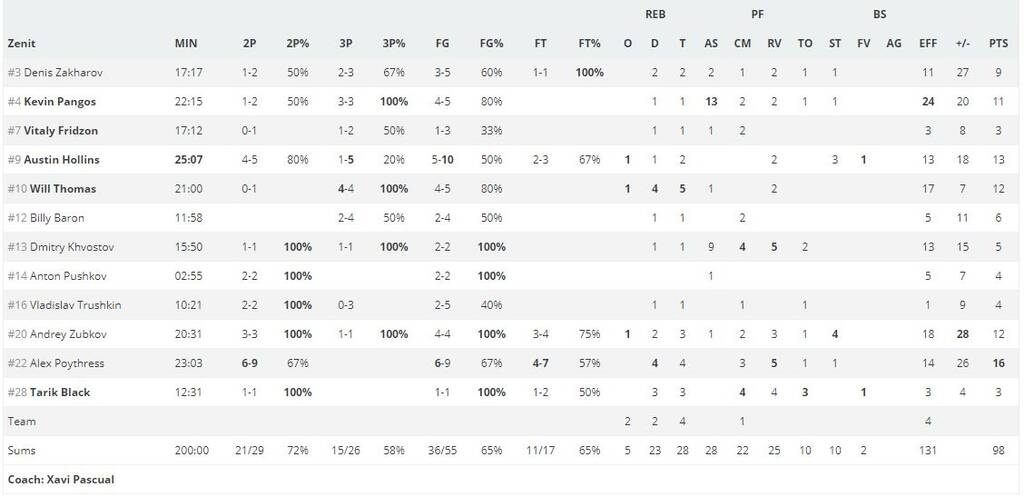 Πάρμα - Ζενίτ 62-98: Στα ημιτελικά της VTB League