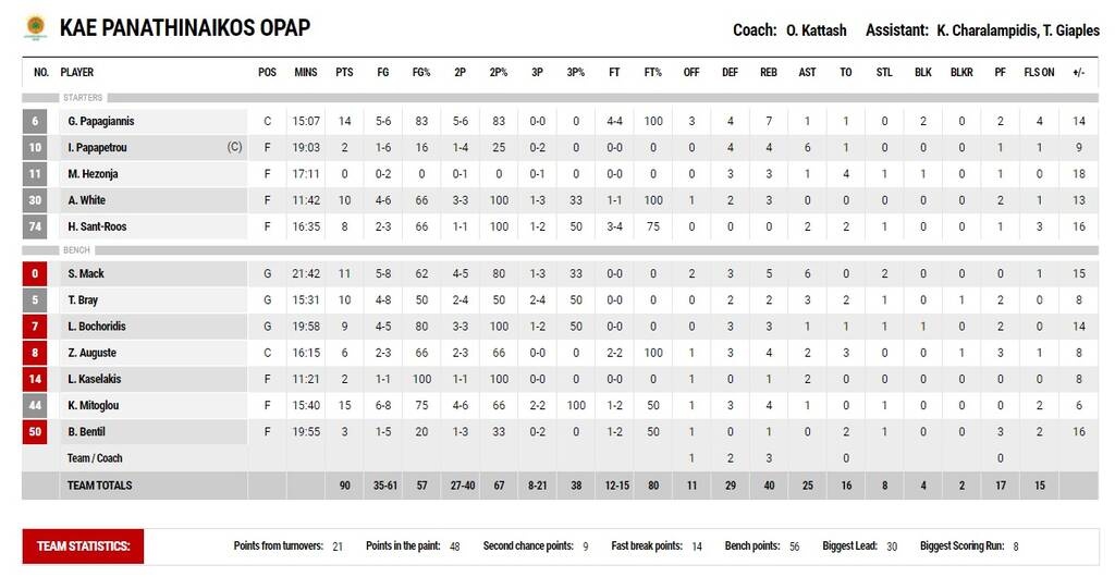 Ιωνικός-Παναθηναϊκός ΟΠΑΠ 61-90: Στα ημιτελικά με «σκούπα» και χαμόγελα για Μπρέι (photos)