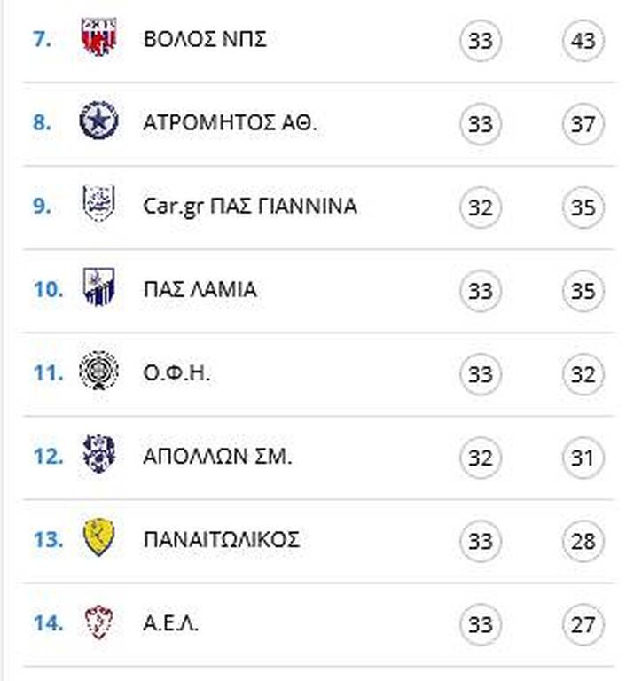 Super League: Η βαθμολογία στα play out – Εκκρεμεί το ΠΑΣ Γιάννινα-Απόλλων Σμύρνης (photos)