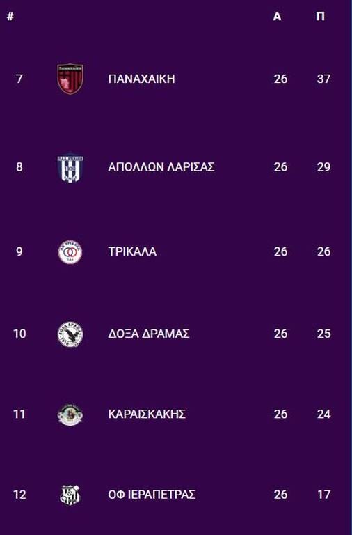 Super League 2: Θρίλερ με την παραμονή