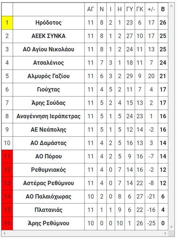 10ος όμιλος