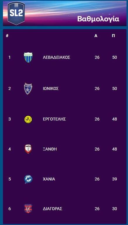 Super League 2: Ιωνικός και Λεβαδειακός στην κορυφή - «Διπλό» ο Εργοτέλης