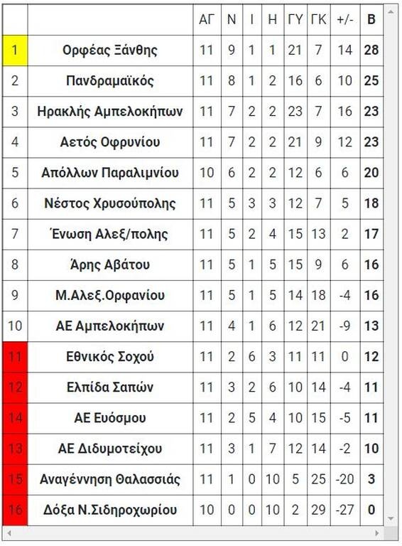 1ος όμιλος