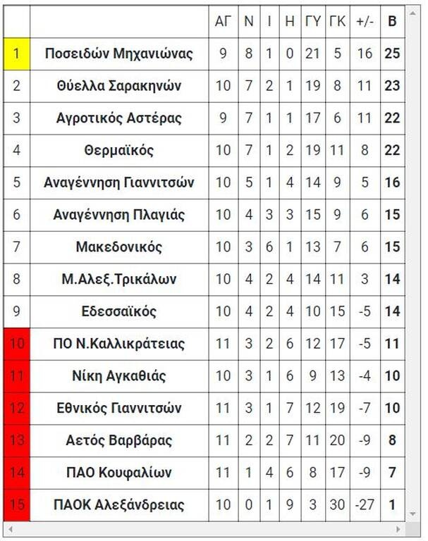 2ος όμιλος