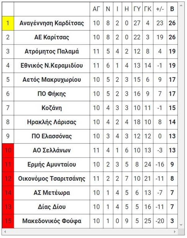 3ος όμιλος