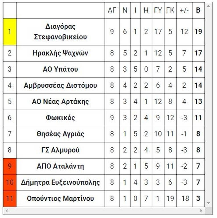 4ος όμιλος