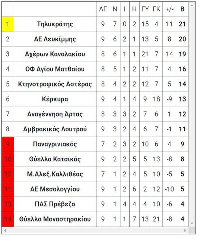 5ος όμιλος