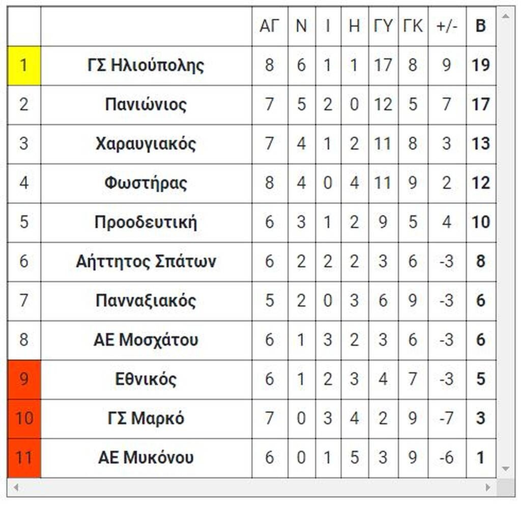 6ος όμιλος