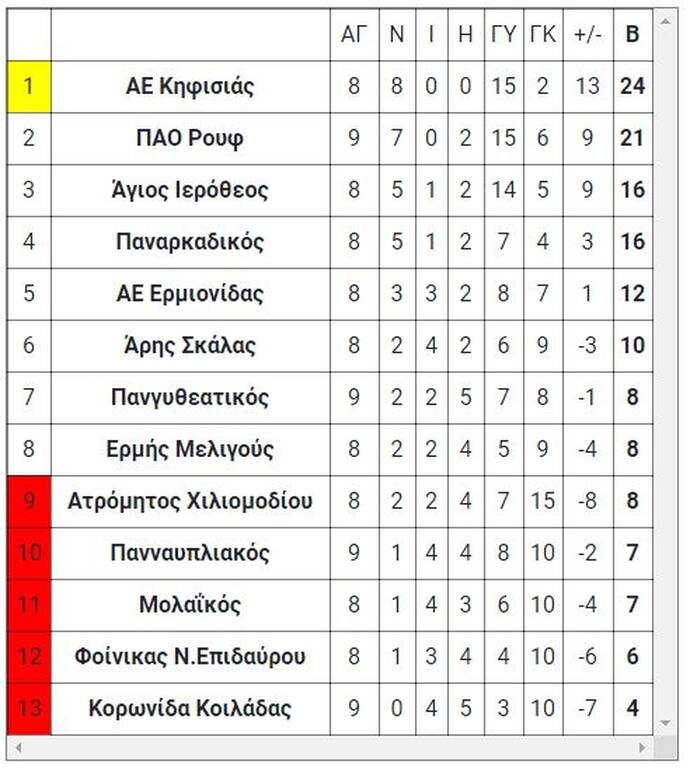 7ος όμιλος