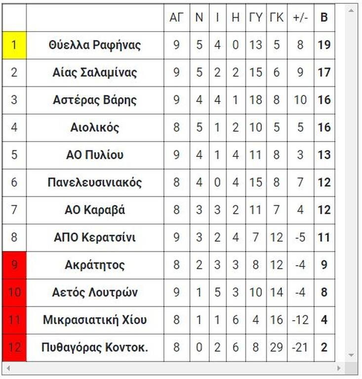 8ος όμιλος