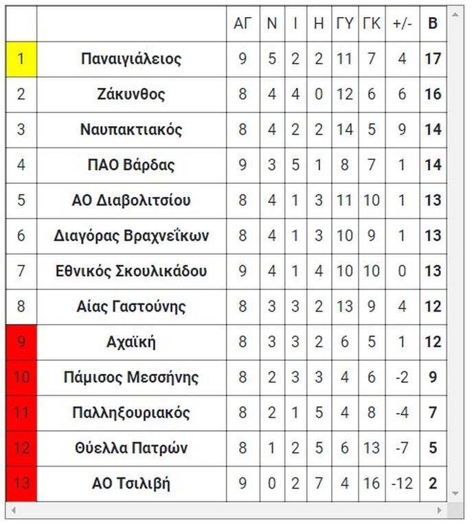 9ος όμιλος