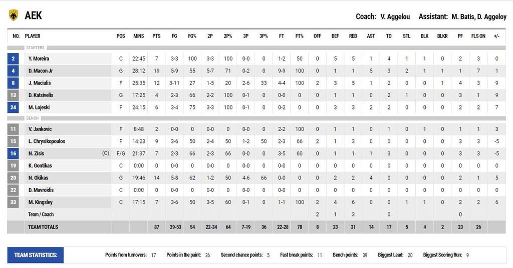 ΑΕΚ – ΠΑΟΚ 87-81: Πρόκριση για την «Ένωση» με... «φωνές» των φιλοξενούμενων!