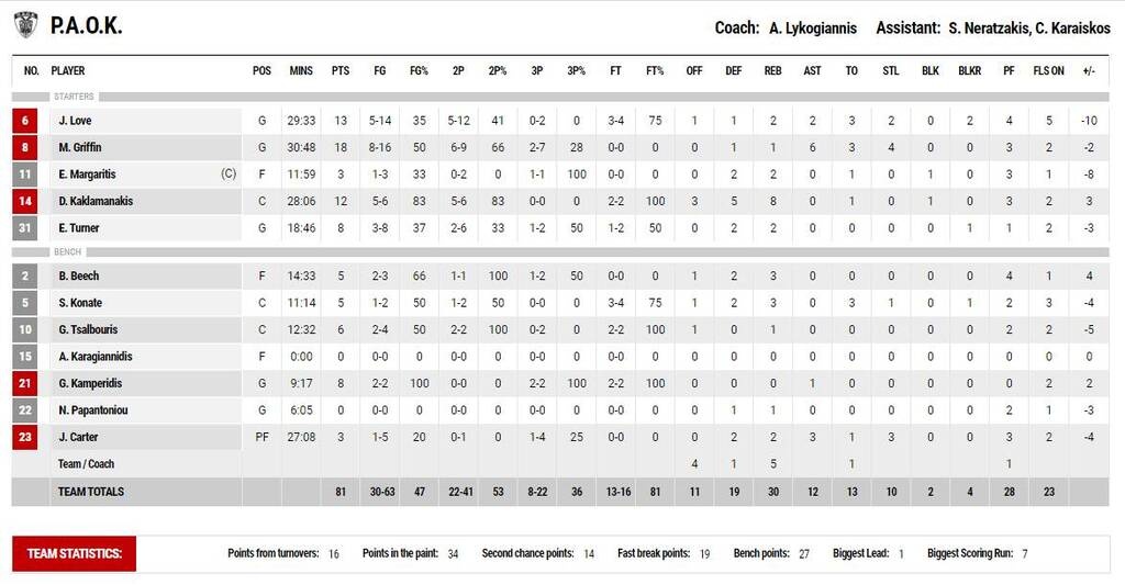 ΑΕΚ – ΠΑΟΚ 87-81: Πρόκριση για την «Ένωση» με... «φωνές» των φιλοξενούμενων!