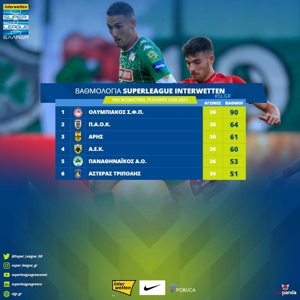Super League: Η τελική βαθμολογία μετά την ολοκλήρωση των play offs (photos)