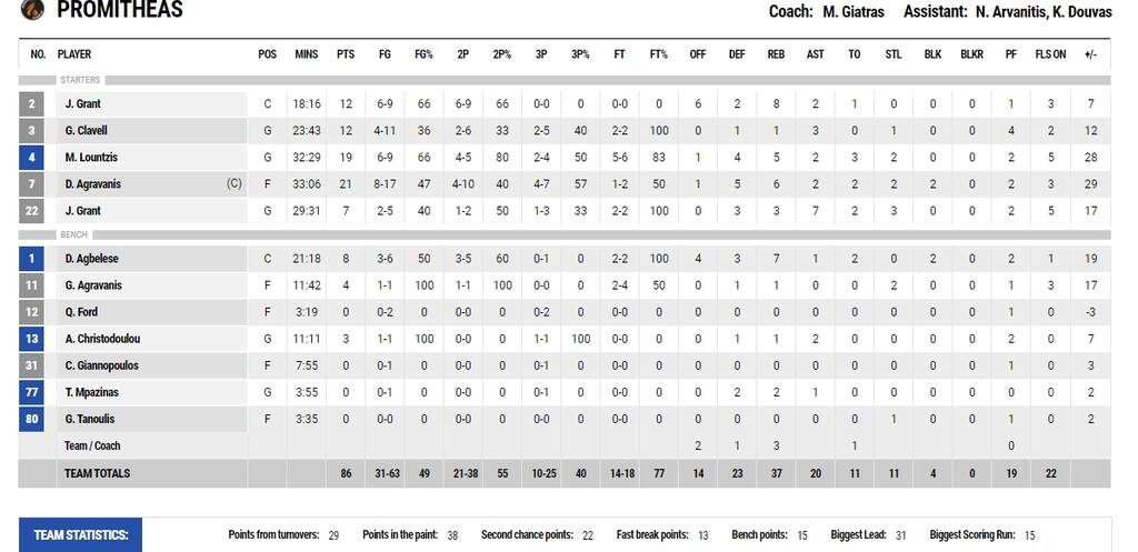 Προμηθέας-Περιστέρι 86-58: Εκμεταλλεύτηκε την κατάρρευση και πέρασε στα ημιτελικά