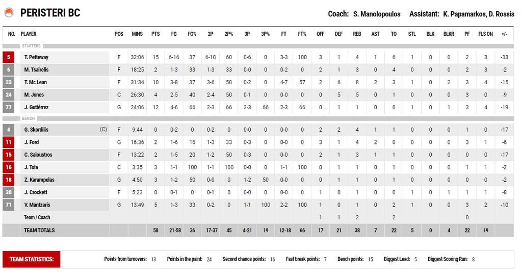 Προμηθέας-Περιστέρι 86-58: Εκμεταλλεύτηκε την κατάρρευση και πέρασε στα ημιτελικά