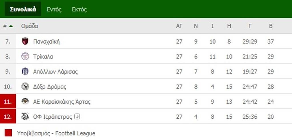 Super League 2: Υποβιβάστηκε ο Καραϊσκάκης, σώθηκαν Τρίκαλα και Δόξα Δράμας