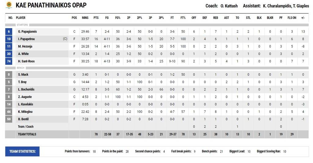 Παναθηναϊκός ΟΠΑΠ-ΑΕΚ 78-72: Πλήγωσε την... πρώην και «καθόρισε» τη ματσάρα για το 1-0 (videos)