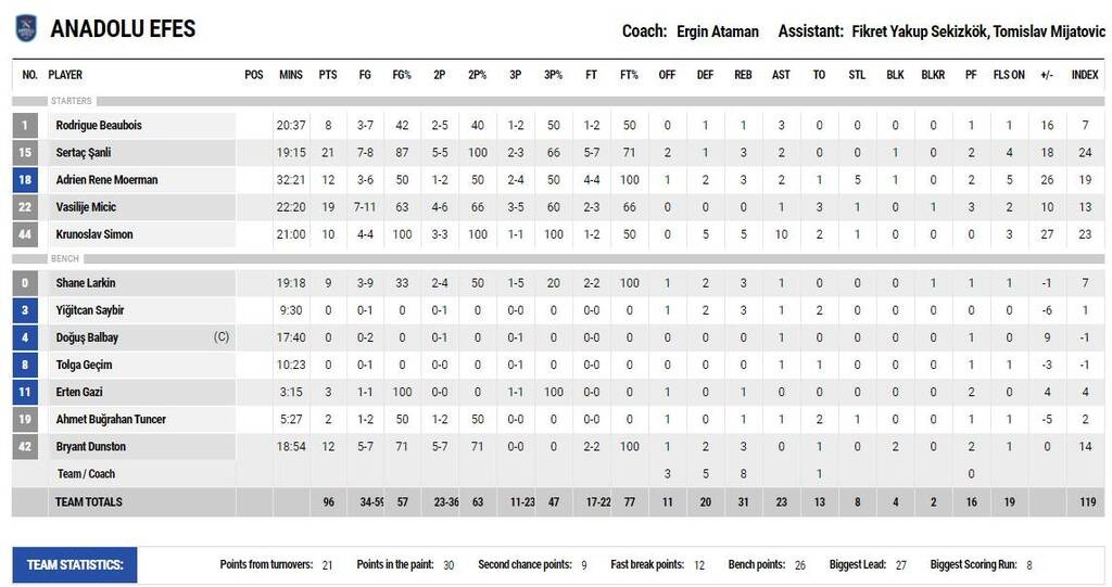 Mια περίοδος έφτανε για την Αναντολού Εφές (video+photos)