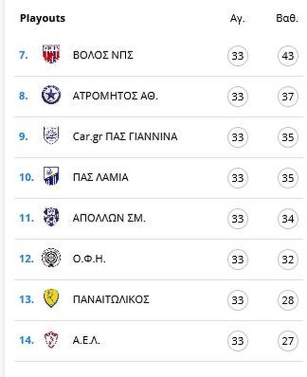 Super League: Η τελική βαθμολογία στα play out μετά το ΠΑΣ Γιάννινα-Απόλλων Σμύνης (photos)