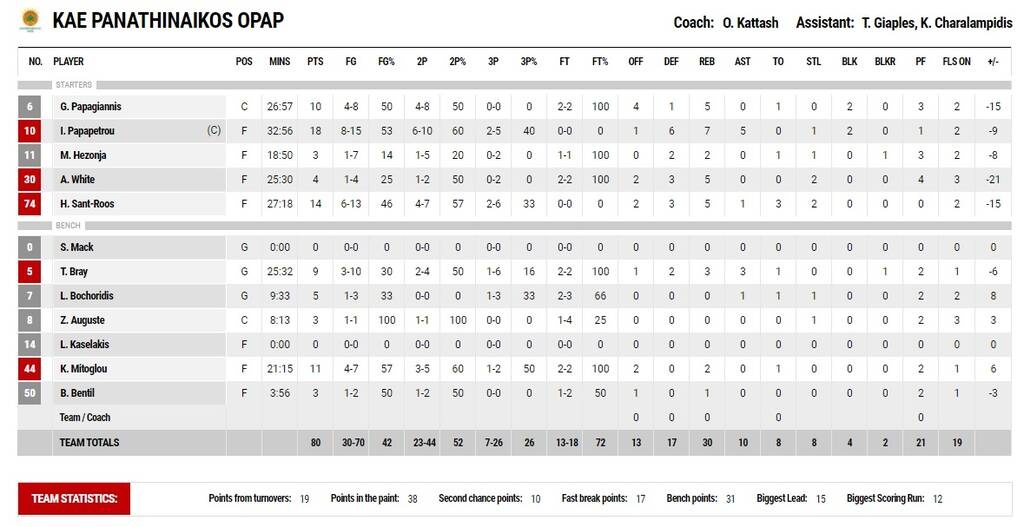 ΑΕΚ-Παναθηναϊκός ΟΠΑΠ 92-80: «Ζωντανή» με τρομερό δεύτερο ημίχρονο (videos)