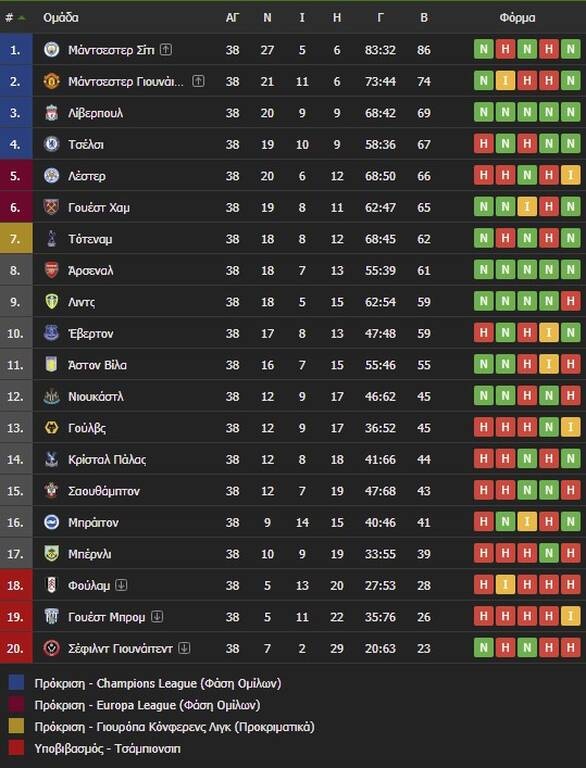 Στο Champions League Τσέλσι και Λίβερπουλ - Εκτός Ευρώπης μετά από 25 χρόνια η Άρσεναλ - Όλα τα γκολ