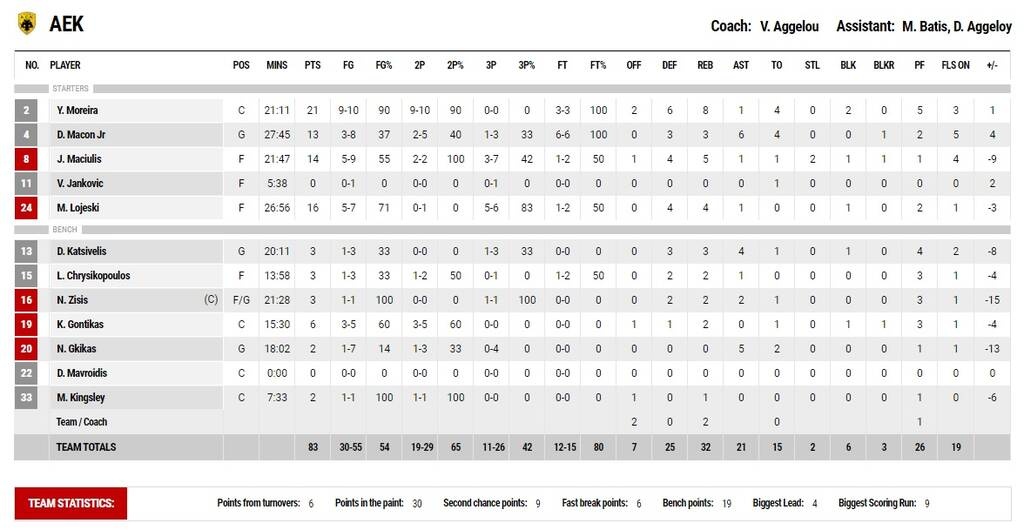 Παναθηναϊκός ΟΠΑΠ-ΑΕΚ 94-83: «Βλέπει» τελικό με... τριπλή «καταιγίδα» (videos)