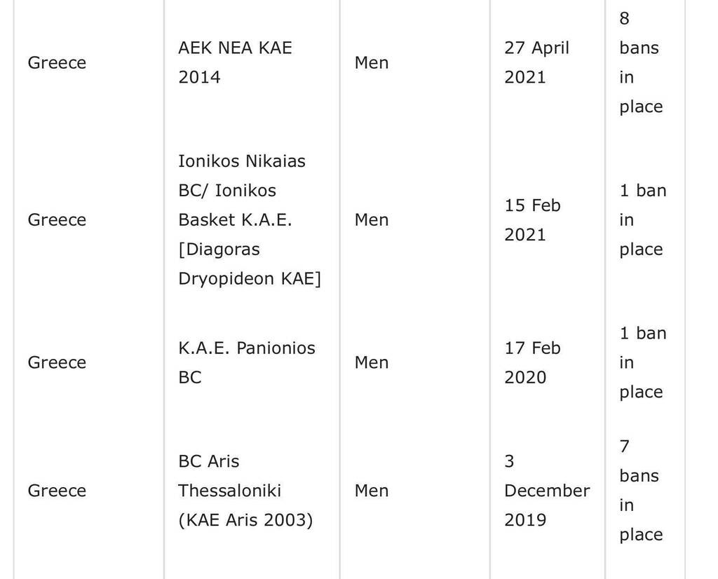 ΑΕΚ: Στα οκτώ τα ban της FIBA