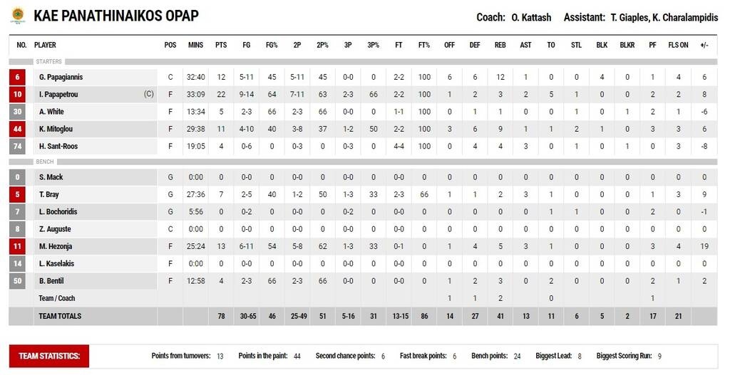 ΑΕΚ-Παναθηναϊκός ΟΠΑΠ 71-78: Ο αρχηγός τον πήγε στον τελικό, με 5 λεπτά μπάσκετ (videos)