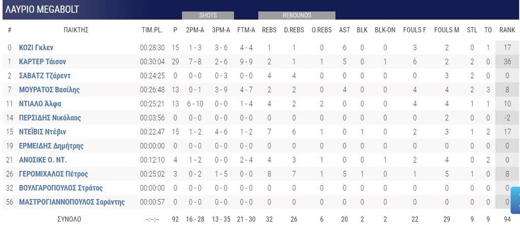 Προμηθέας-Λαύριο 77-92: Μαγικός Κάρτερ έστειλε την σειρά σε 5ο ματς!
