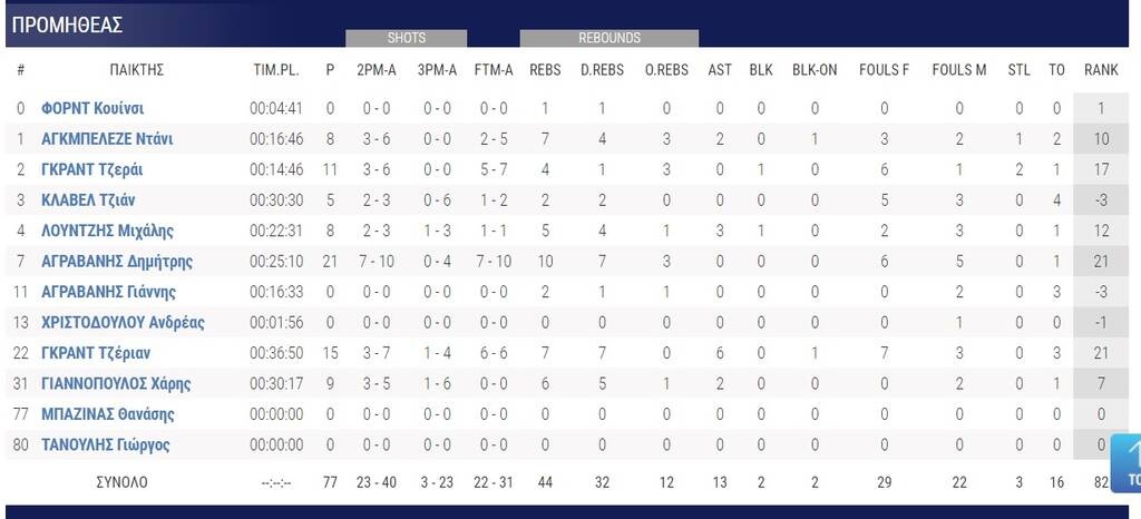 Προμηθέας-Λαύριο 77-92: Μαγικός Κάρτερ έστειλε την σειρά σε 5ο ματς!