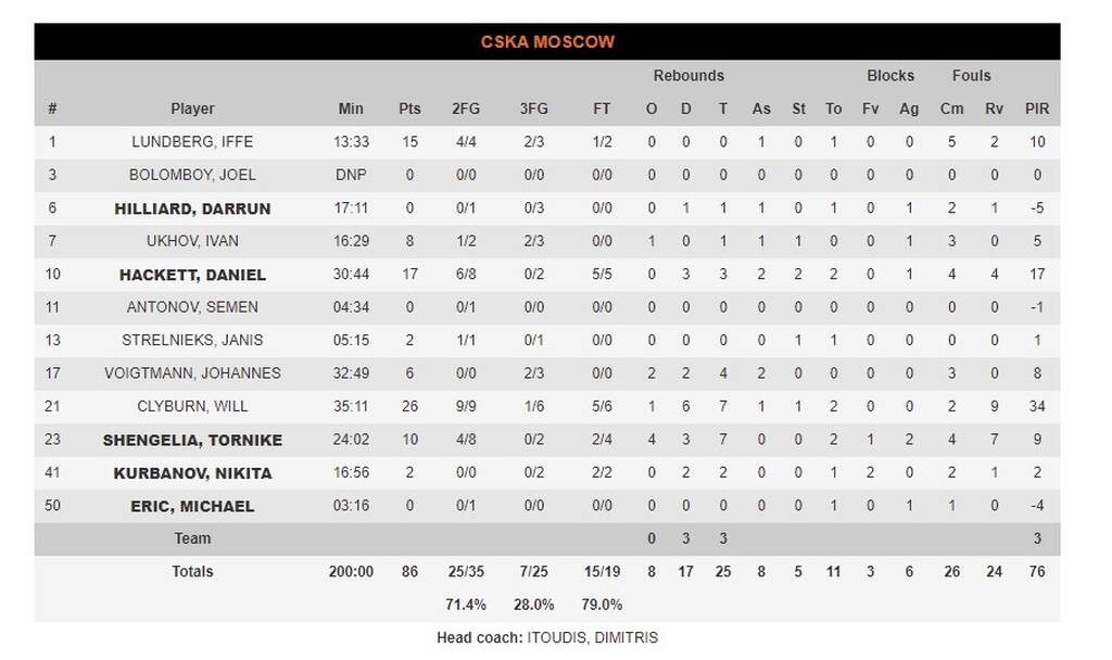 ΤΣΣΚΑ Μόσχας - Αναντολού Εφές 86-89:  Άντεξε στο «θρίλερ» και πάει για την κούπα (videos+photos)