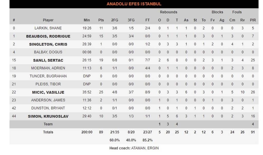 ΤΣΣΚΑ Μόσχας - Αναντολού Εφές 86-89:  Άντεξε στο «θρίλερ» και πάει για την κούπα (videos+photos)