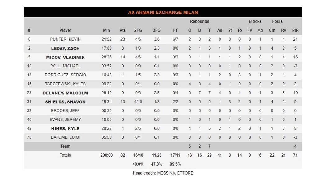 Μπαρτσελόνα - Αρμάνι Μιλάνο 84-82: Με υπογραφή Χίγκινς προκρίθηκε στον τελικό - Αγωνία για Καλάθη