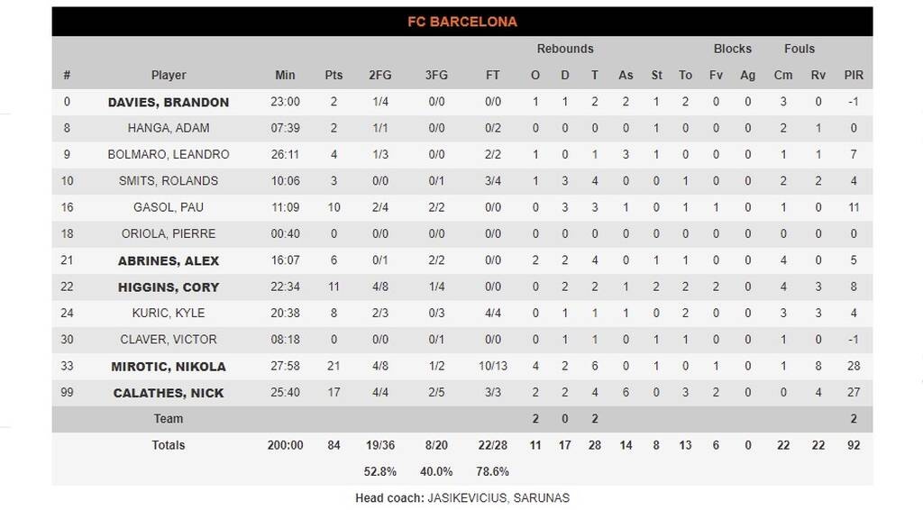 Μπαρτσελόνα - Αρμάνι Μιλάνο 84-82: Με υπογραφή Χίγκινς προκρίθηκε στον τελικό - Αγωνία για Καλάθη