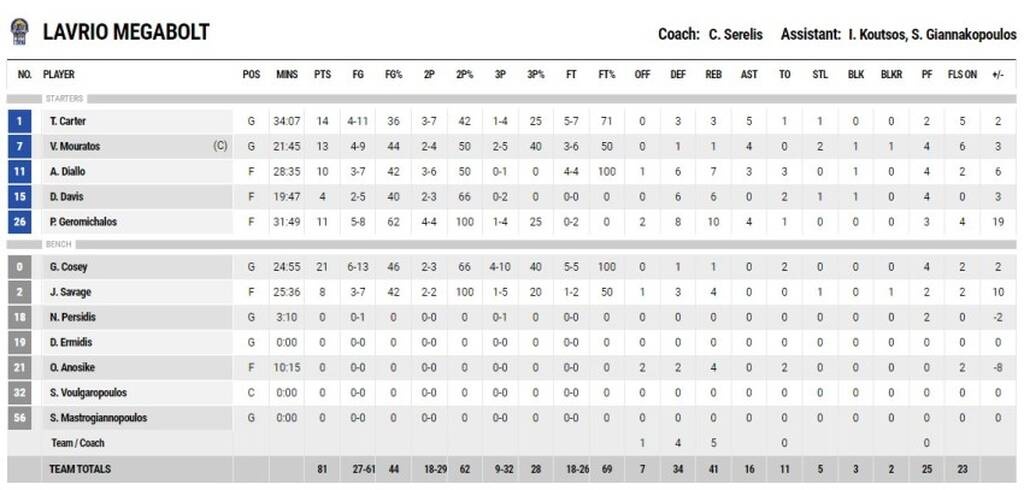 Λαύριο-Προμηθέας 81-74: Έγραψε ιστορία!