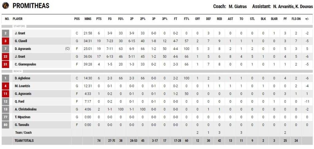 Λαύριο-Προμηθέας 81-74: Έγραψε ιστορία!