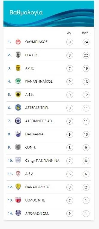 Super League Κ19: Γκέλαρε ο ΠΑΟΚ, νίκη για Άρη, πρώτος ο Ολυμπιακός! (Photos)