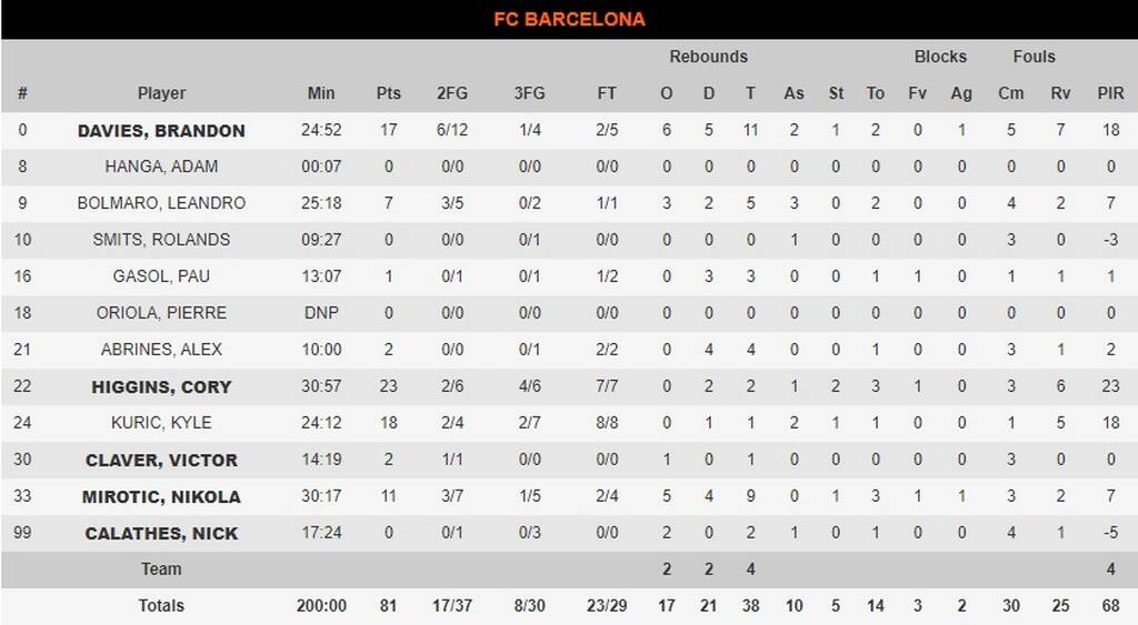 Μπαρτσελόνα-Εφές 81-86: Πρωταθλήτρια Ευρώπης με το «δολοφονικό» δίδυμο (videos)